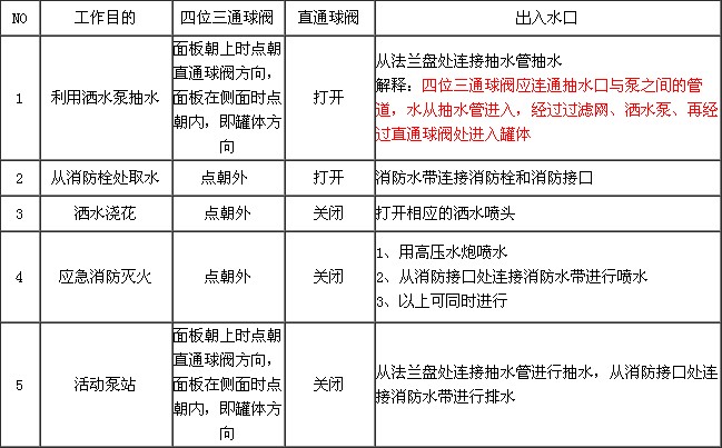 灑水車(chē)閥門(mén)開(kāi)啟和關(guān)閉方法圖片 灑水車(chē)閥門(mén)開(kāi)啟和關(guān)閉方法圖片