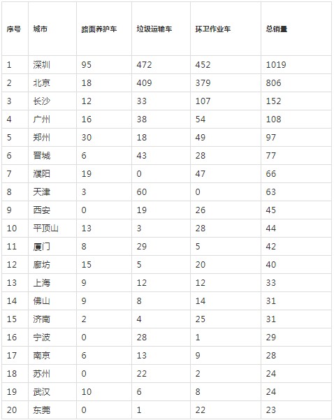 2019年新能源卡車環衛車TOP20城市銷量(輛) 2019年新能源卡車環衛車TOP20城市銷量(輛)